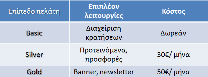 Εάν ένας πελάτης επιθυμεί για κάποιο μήνα να μπει στη σελίδα με τα προτεινόμενα εστιατόρια και να ανεβάσει προσφορές στη σελίδα της εταιρείας μπορεί να το κάνει με 30, ενώ εάν θέλει να του