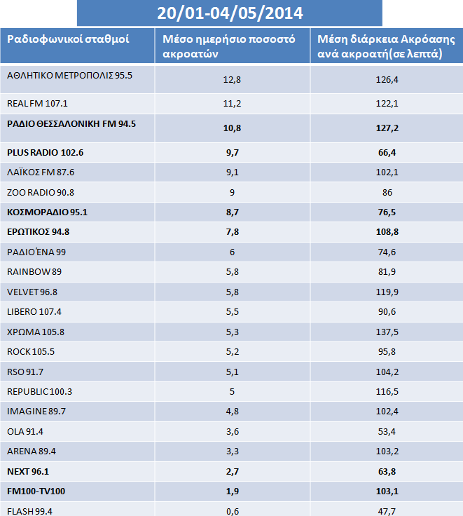 Από τα στοιχεία παρατηρούμε ότι την πρώτη τριάδα καταλαμβάνουν το αθλητικό metropolis 95.5, το Real Fm 107.1 και το Ράδιο Θεσσαλονίκη 94.