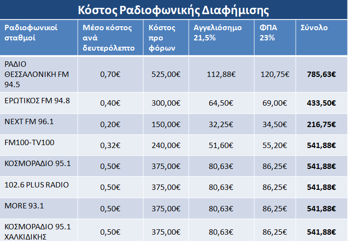 5.1.2. ΠΡΟΫΠΟΛΟΓΙΣΜΟΣ ΠΑΡΑΓΩΓΗΣ ΚΑΙ ΔΙΑΘΕΣΗΣ Για την «παραγωγή» της υπηρεσίας των ηλεκτρονικών κρατήσεων απαιτείται η δημιουγία ιστοσελίδας και η συντήρηση της.