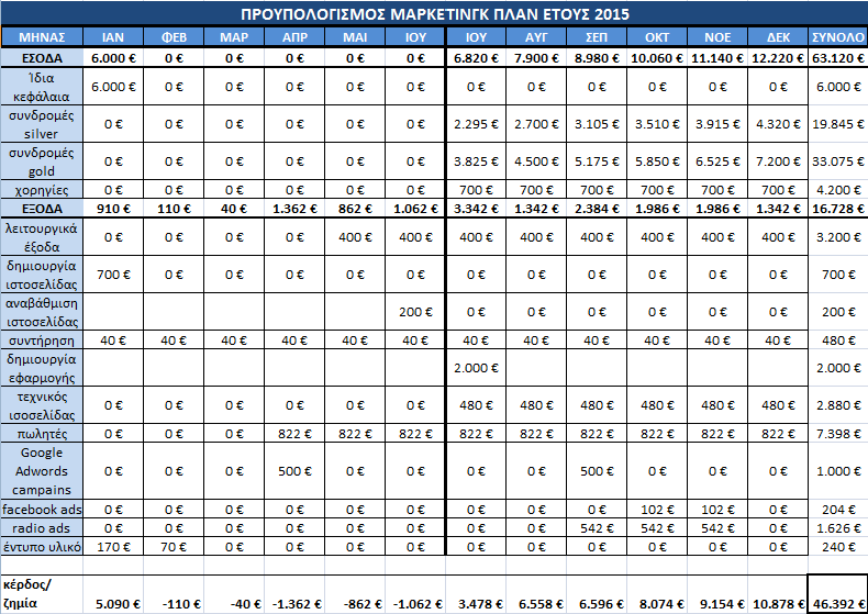 14.000 Προϋπολογισμός-αισιόδοξο σενάριο 12.000 10.000 8.000 6.000 4.000 ΕΣΟΔΑ ΕΞΟΔΑ κέρδος/ ζημία 2.000 0-2.000 ΙΑΝ ΦΕΒ ΜΑΡ ΑΠΡ ΜΑΙ ΙΟΥ ΙΟΥ ΑΥΓ ΣΕΠ ΟΚΤ ΝΟΕ ΔΕΚ -4.