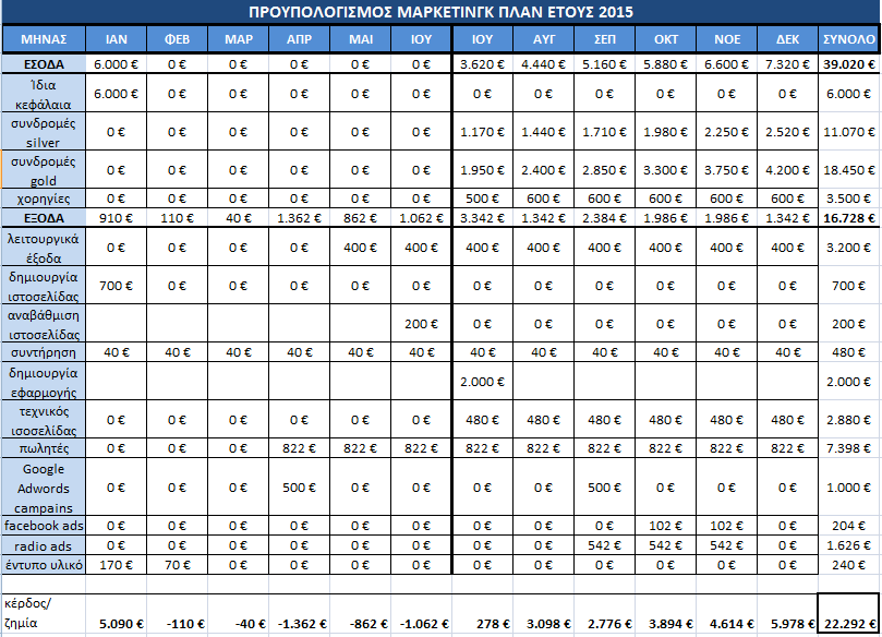 Πιο πιθανό σενάριο είναι να έχουμε αυξανόμενη ζήτηση αλλά με μικρότερο ρυθμό και 30% από τους εγγεγραμμένους πελάτες να είναι silver και 30% gold customer.