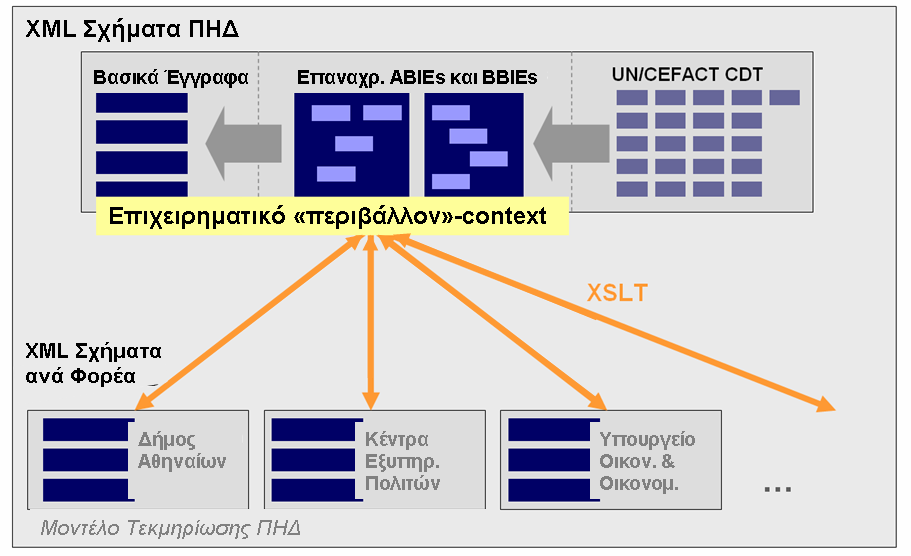 3.7 Προσαρμογή των XML Σχημάτων του ΠΗΔ [ΚΥ.