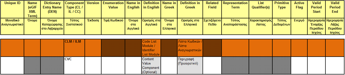Εικόνα 3-10: Πρότυπο Φύλλο Καταγραφής Unqualified Data Types