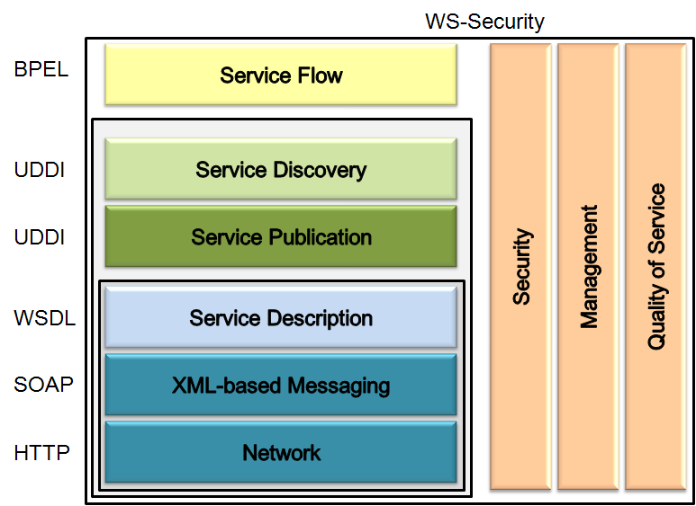 5.2 Πρότυπα 4 Με βάση το Πλαίσιο Διαλειτουργικότητας και Υπηρεσιών Ηλεκτρονικών Συναλλαγών, υποχρεωτικά πρότυπα για την υλοποίηση κάθε Διαδικτυακής Υπηρεσίας είναι τα SOAP, WSDL, UDDI και WS-Security