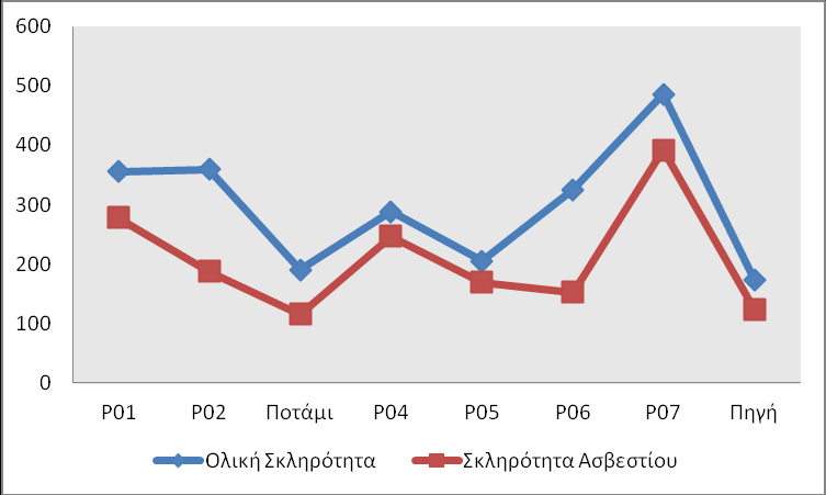 Διάγραμμα 3: Συγκεντρώσεις όξινων ανθρακικών.