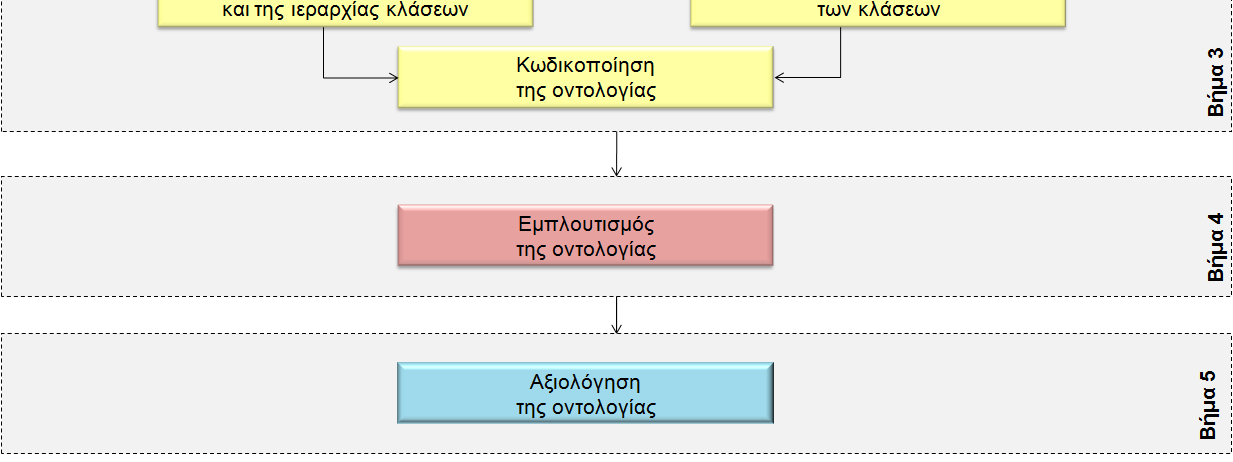 θεµατικές οµάδες εργασίας. Αναγνωρίστηκαν διάφορες όψεις (π.χ. το κοινό στο οποίο αναφέρονται, τα θέµατα, ο οργανισµός, το είδος του αντικειµένου κλπ.