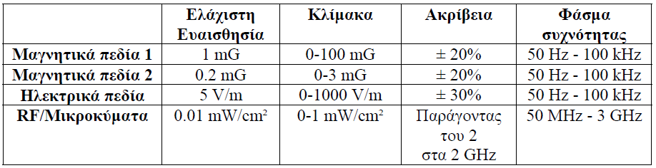 Hz έσο 500 Hz, αιιά κε θάπνηα παξακέλνπζα επαηζζεζία κέρξη 100 MHz) ελψ ζηελ ζπλέρεηα έλα δίθηπν ζπλδπάδεη κε-γξακκηθά ηηο ηξεηο εμφδνπο ησλ πελίσλ γηα λα πξνζεγγίζεη ηελ πξαγκαηηθή έληαζε ηνπ πεδίνπ.