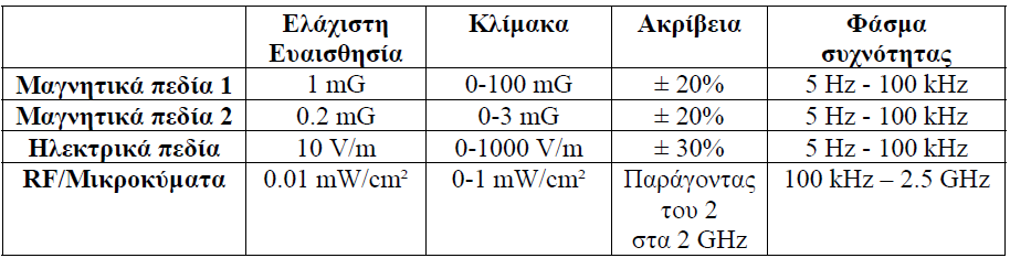 Ο αηζζεηήξαο καγλεηηθψλ πεδίσλ έρε