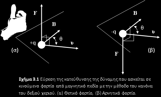 Από μελέτη κινούμενων φορτίων σε μαγνητικό πεδίο Διάνυσμα μαγνητικής