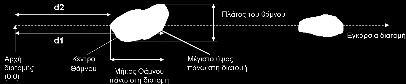 εγκάρσιες διατομές. Σε κάθε διατομή μετρήθηκε η αρχή και το τέλος του κάθε θάμνου, το είδος, το πλάτος και το μήκος του κάθε θάμνου, καθώς και το μέγιστο ύψος του θάμνου πάνω στη διατομή (Σχήμα 28).