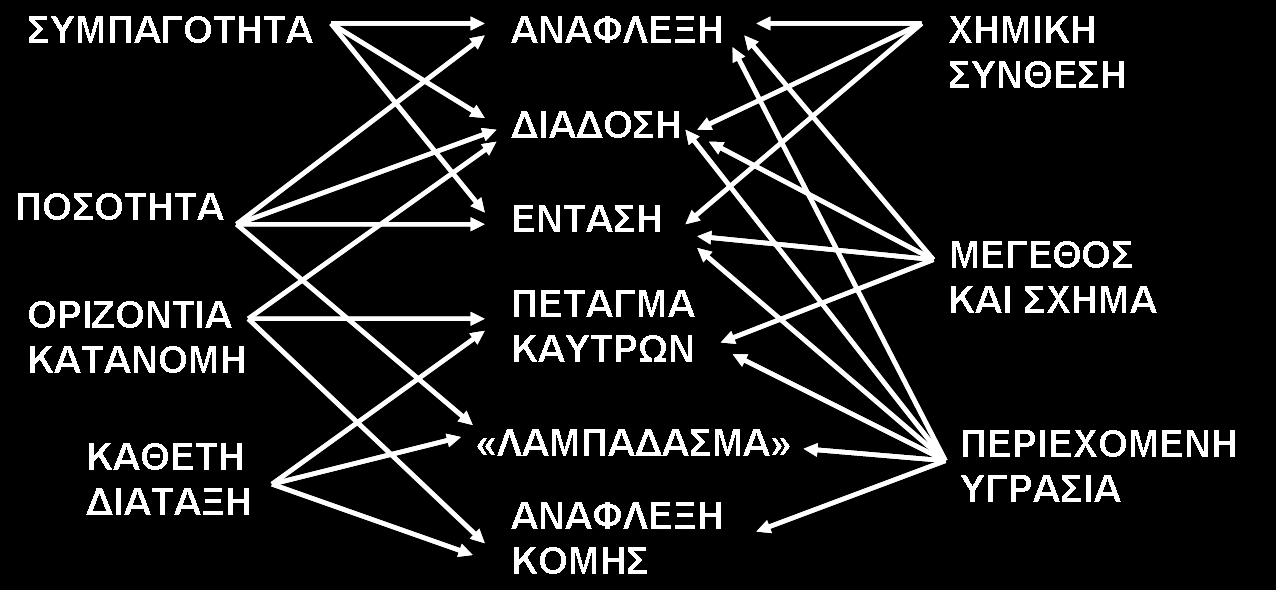 Σχήμα 1: Ο ρόλος φυσικοχημικών ιδιοτήτων καύσιμης ύλης στη έναρξη και εξάπλωση δασικής πυρκαγιάς (NWCG,1981) Σταθμό έχουν αποτελέσει τα δεκατρία (13) μοντέλα καύσιμης ύλης (ΜΚΥ) που αναπτύχθηκαν στην