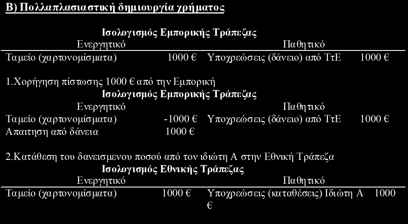 Δημιουργία χρήματος από την