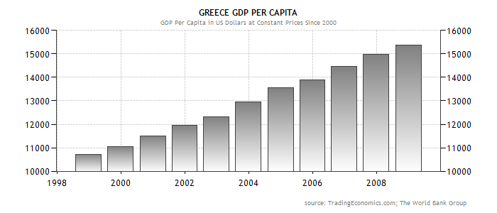 3. Κατά κεφαλήν ΑΕΠ 4.