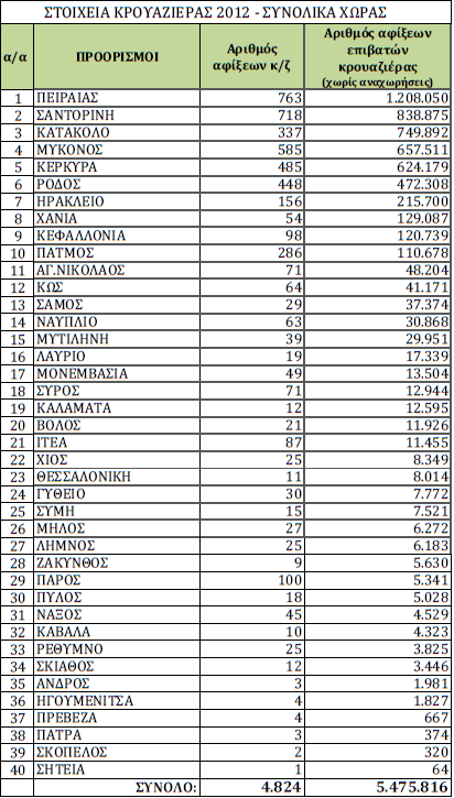 Όσον αφορά τα συνολικά στατιστικά στοιχεία κρουαζιέρας στην Ελλάδα για το 2012, παρατίθενται