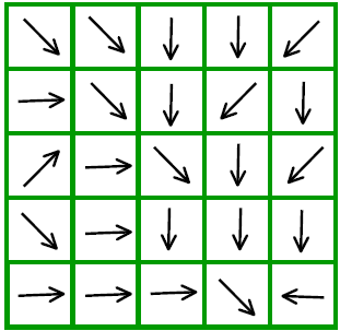 εικονοστοιχείου και ενός γειτονικού του υπολογίζεται από τη διαφορά των υψοµέτρων τους διαιρεµένη µε 2 όταν το γειτονικό εικονοστοιχείο βρίσκεται διαγώνια του αρχικού (4 από τα 8 εικονοστοιχεία) και