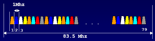 Bluetooth Ασύρματη ζεύξη Ίδια ζώνη συχνοτήτων με το 802.11 Χρησιμοποιεί απλωμένο φάσμα (spread spectrum) με μεταπήδηση συχνότητας (frequency hopping). 2.