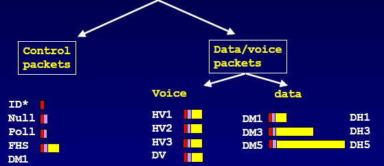 Bluetooth Τύποι πακέτων HV: High-quality Voice DV: