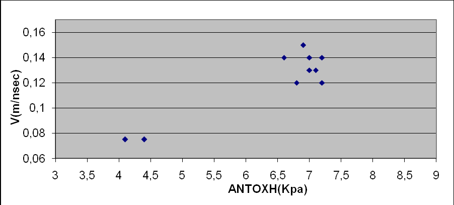Εικόνα 102. Διάγραμμα συσχέτισης της αντοχής του χαλαζίτη, με την ταχύτητα V του γεωραντάρ. Πίνακας 33.