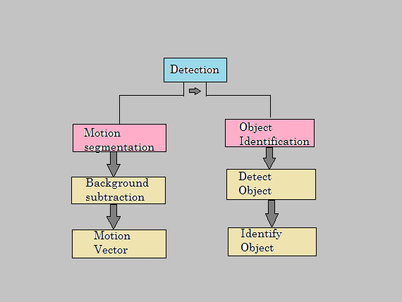 1.3 Ανίχνευση της κίνησης Όταν αναφερόμαστε στο στάδιο της ανίχνευσης της κίνησης από μία σταθερή κάμερα, στην περίπτωση των συγκεκριμένων βίντεο που εξετάστηκαν, εννοούμε τα γενικά βήματα που