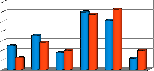 Κατά τα έτη 2001-2010 οι βουλγαρικές εξαγωγές ενδυμάτων φτάνουν περίπου τα 29,6 δις λέβα αποτελώντας το 14,54% των συνολικών εξαγωγών της χώρας για την περίοδο αυτή και το 23,9% των εξαγωγών μεταξύ