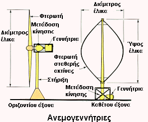 αδιατάρακτη από το έδαφος ροή του ανέμου.