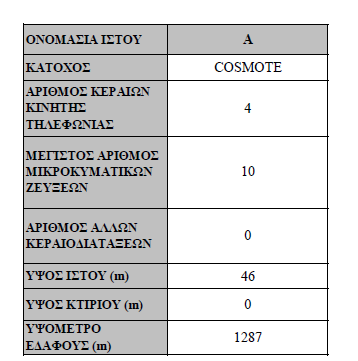 Στην συνέχεια παρουσιάζεται πίνακας με τα χαρακτηριστικά του ιστού στήριξης των κεραιοδιατάξεων. Πίνακας 4.4: Χαρακτηριστικά ιστού στήριξης κεραιοδιατάξεων COSMOTE. Στον υπό μελέτη Σ.Β.Κ.Τ.