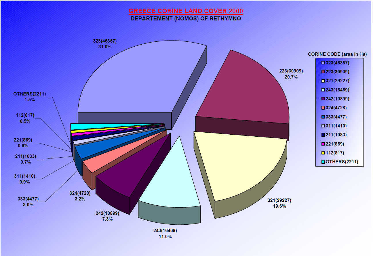 Σχήμα 6.8: Κατανομή των εκτάσεων του Νομού Ρεθύμνου (σε εκτάρια (1ha=10στρέμματα)). Πίνακας 6.1: Επεξήγηση των κωδικών του υπομνήματος του σχήματος 6.7.