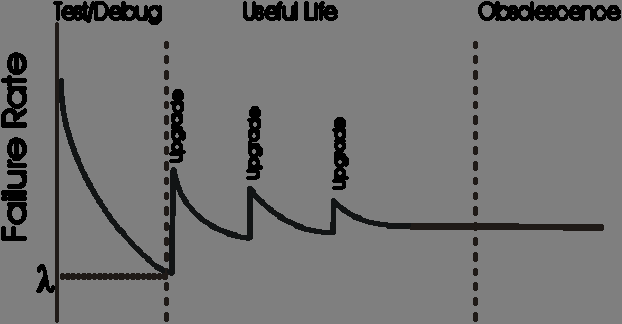 Διάγραμμα 34: Καμπύλη bathtub λογισμικού Πηγή: Reliability Analysis Center (RAC), 1996, Introduction to Software Reliability: A state of the Art Review.