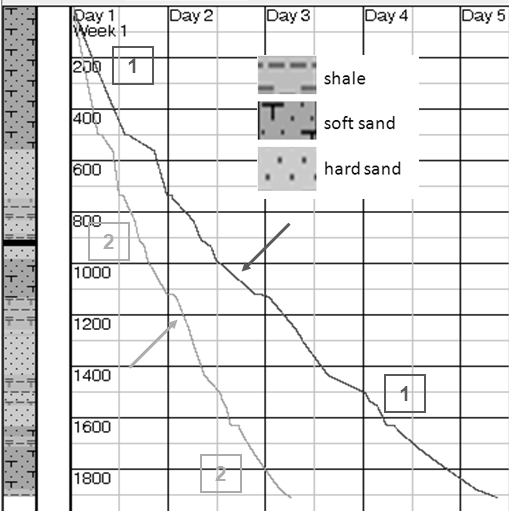 Oil and Gas Exploration Fig. 2. Simulation of real drilling data, well 31/3-3, from 1917-2414 m.