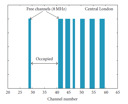 Σχήμα 5: Κανάλια TVWS διαθέσιμα για γνωστική πρόσβαση στο κεντρικό Λονδίνο.