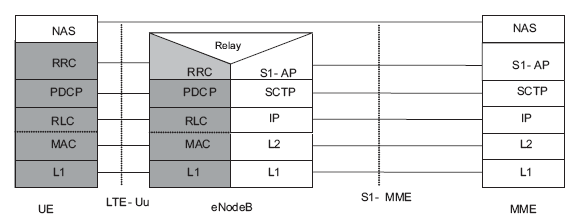 ΚΕΦΑΛΑΙΟ 2. LTE-Advanced Εικόνα 5. Η User Plane Στοίβα Πρωτοκόλλων. Control plane Η στοίβα του πρωτοκόλλου control plane μεταξύ του UE και της μονάδας MME απεικονίζεται στην Εικόνα 6.