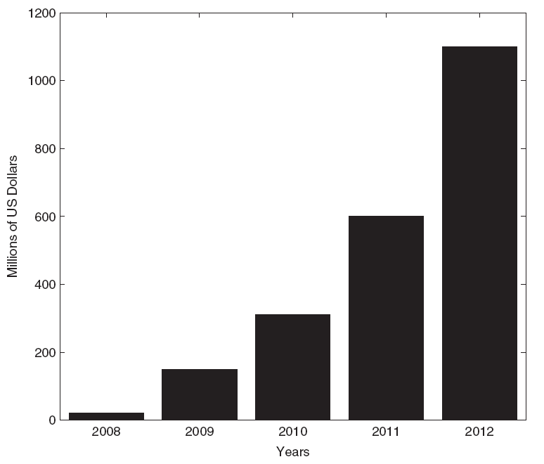 ΚΕΦΑΛΑΙΟ 3. Femtocells 3.3. Πλεονεκτήματα Εικόνα 11. Ανάπτυξη της αγοράς των femtocells τα τελευταία 5 έτη.