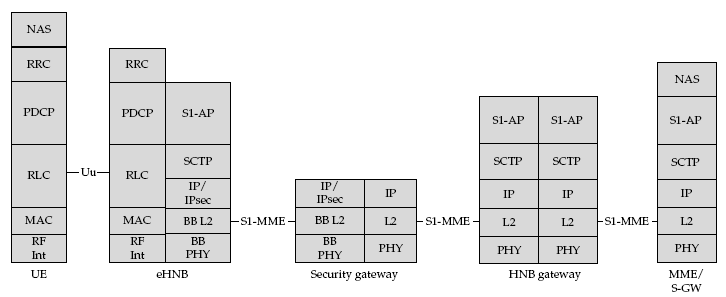 ΚΕΦΑΛΑΙΟ 3. Femtocells Εικόνα 16. Η στοίβα πρωτοκόλλου ελέγχου που χρησιμοποιείται από τον εξοπλισμό δικτύωσης των LTE femtocells.