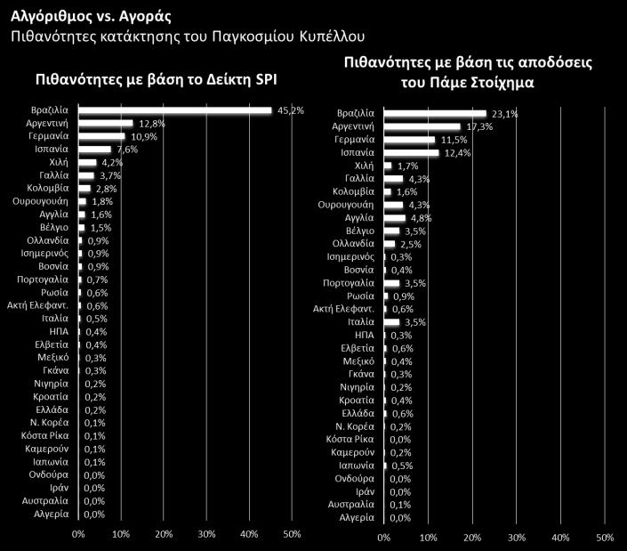 Η Βοσνία με πιθανότητα 51% φαίνεται να έχει το προβάδισμα έναντι της Νιγηρίας με 43%. στον Ζ' ΟΜΙΛΟ η Γερμανία έχει μια πιθανότητα 86% να περάσει στην επόμενη φάση.