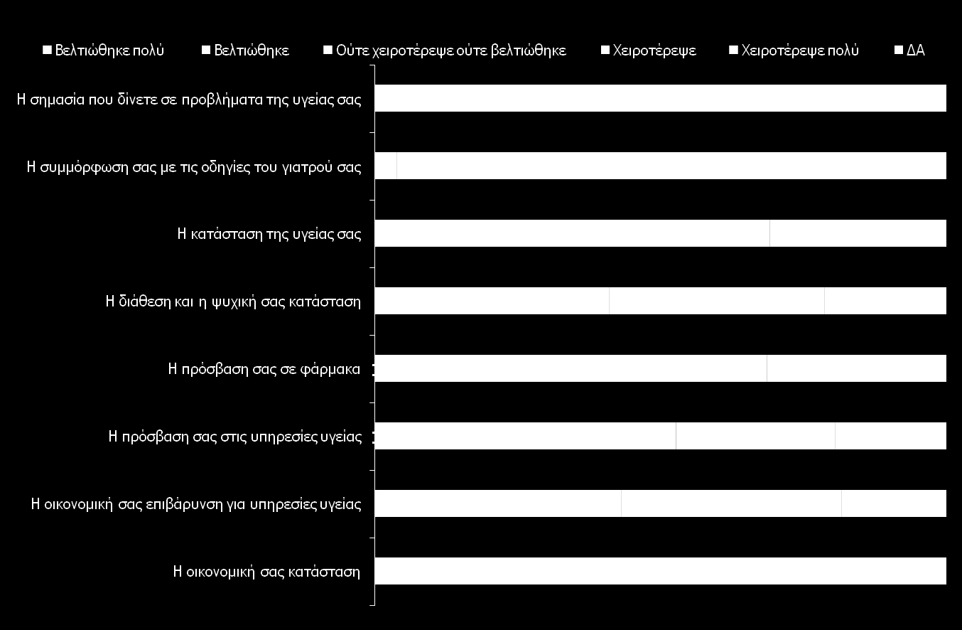 Αξιολόγηση μεταβολών σε θέματα υγείας Ερ: «Σε σχέση με το 2009 αξιολογήστε πως μεταβλήθηκαν τα παρακάτω.