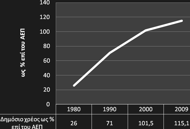 Κατά τις δεκαετίες του 1960 και 1970, η κυβέρνηση ουσιαστικά ισοσκέλιζε έσοδα και δαπάνες.