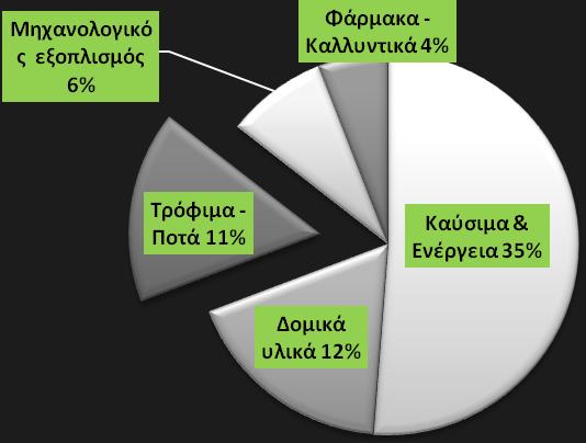 2.1 Τρόποι προώθησης του εξαγωγικού και διαμετακομιστικού εμπορίου Σύμφωνα με την ΕΣΕΕ 6 τα καύσιμα και ενέργεια παραμένουν κυρίαρχοι κλάδοι των ελληνικών εξαγωγών αποσπώντας μέσα στο πρώτο τρίμηνο