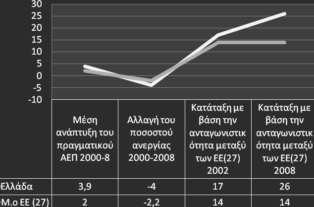 2.3 Ανταγωνιστικότητα ελληνικών εταιρειών και προϊόντων Η ανταγωνιστικότητα επιτρέπει σε μία χώρα να απολαμβάνει ευημερία σε βιώσιμη βάση.