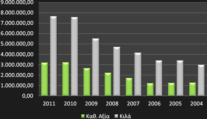 Γράφημα 2.8: Εξαγωγές Agrino 04 11 Ο τζίρος των εξαγωγών ξεκίνησε το 2004 από 1.256.000 και σήμερα ανέρχεται σε 3.166.000. Το 2010 ήταν η καλύτερη χρονιά της εταιρείας όσον αφορά στις εξαγωγές, η οποία έκλεισε με τζίρο 3.