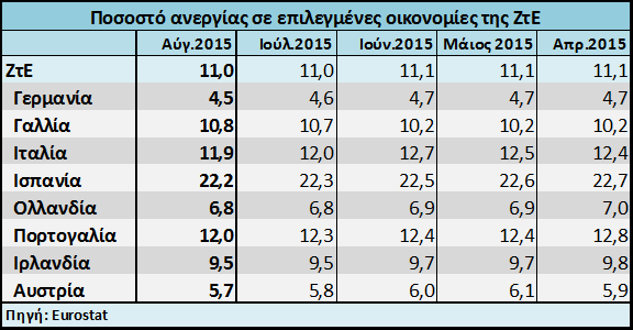 υψηλό για να οδηγήσει σε αναθέρμανση της καταναλωτικής δαπάνης.