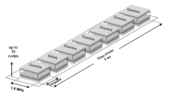 ρήκα 4.6: Η ηερληθή CDMA ζην ζύζηεκα TD-SCDMA. Ζ ρξεζηκνπνίεζε chip rate ηεο ηάμεσο ησλ 1.28Mcps νδεγεί ζε έλα θέξνλ κε εχξνο δψλεο 1,6MHz.