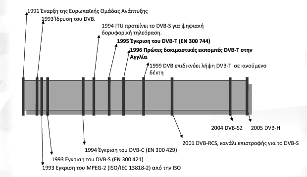 Ζ ηζηνξηθή αλαδξνκή γηα ην DVB θαίλεηαη ζην παξαθάησ ζρήκα: ρήκα 5.1: Υξνληθή εμέιημε ηνπ πξνηύπνπ DVB.