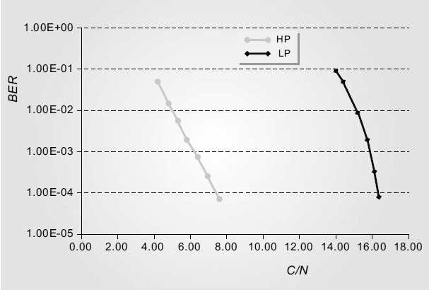 ην παξαθάησ ζρήκα είλαη εκθαλήο ε δηαθνξά ησλ δχν απηψλ ξνψλ φζνλ αθνξά ην CNR πνπ απαηηείηαη γηα ηελ επίηεπμε ελφο ζπγθεθξηκέλνπ BER (Bit Error Ratio),φηαλ ζηελ HP εθαξκφδεηαη QPSK δηακφξθσζε θαη
