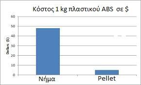 Ζ νινέλα θαη ζπρλόηεξε ρξήζε ησλ ηξηζδηάζηαησλ εθηππσηώλ, είηε γηα επαγγεικαηηθή είηε γηα εξαζηηερληθή ρξήζε, έρεη επηθέξεη ηελ αλάγθε γηα αλαδήηεζε πιαζηηθνύ λήκαηνο κεησκέλνπ θόζηνπο.