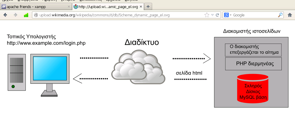 1.3. Τι άλλο θα χρειαστώ μαζί με το Joomla.