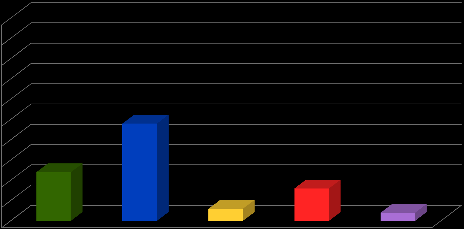 Έρευνα Ερωτηματολόγιο ΤΙ Η/Υ ΕΧΕΤΕ; 100% 90% 80% 70% 60% 50% 40% 30% 20% 10% 0% 24% 48%