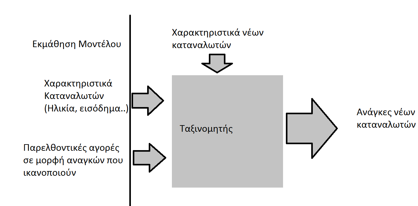 ένα τρόπο να συσχετίσει τα χαρακτηριστικά των καταναλωτών που έχει στη διάθεσή της, με τις ανάγκες τους.