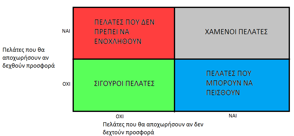 Η τμηματοποίηση χωρίζει πρώτα τους πελάτες οριζόντια με βάση το ποιοι θα φύγουν αν δεν τους γίνει κάποια προσφορά, που είναι ουσιαστικά η απλή μοντελοποίηση αποχώρησης, και ύστερα τμηματοποιεί κάθετα