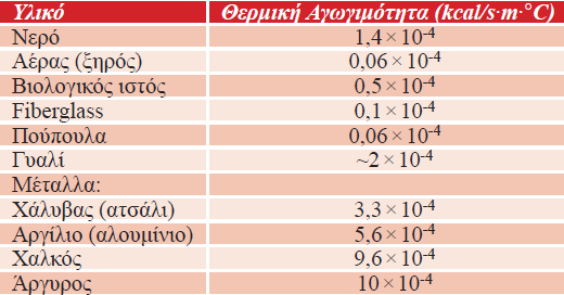 Συντελεστές Θερμ. Αγωγιμότητας Η διαφορετική θερμική αγωγιμότητα κάθε υλικού οφείλεται στο ότι οι συγκρούσεις που λαμβάνουν χώρα σε αυτό έχουν διαφορετική απόδοση στη μεταφορά ενέργειας.