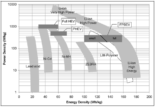 Διάγραμμα 9: Αναλογία πυκνοτήτων ισχύος και ενέργειας για τις διάφορες κατηγορίες συσσωρευτών που χρησιμοποιούνται στην αυτοκίνηση [Β15